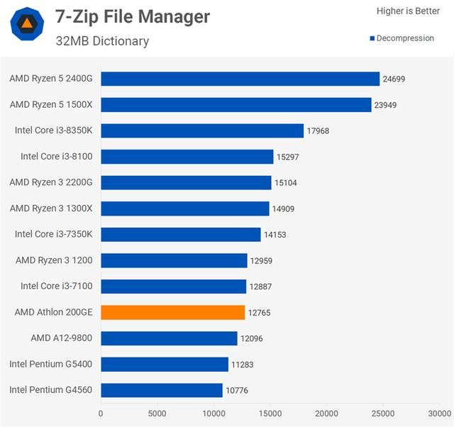 AMD速龍200GE性能測試評測