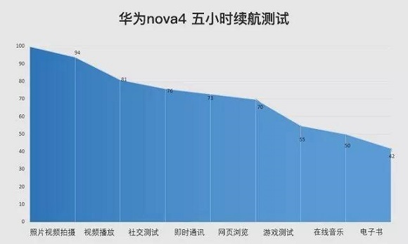 華為Nova4續(xù)航能力怎么樣？華為Nova4電池耐用嗎？