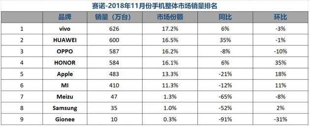 2018年華為手機銷量突破2億臺 超越三星成手機老大仍需努力