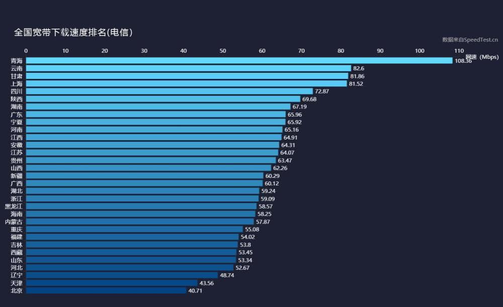 2018年全球寬帶與4G網速：中國10.9MB/s 移動最快