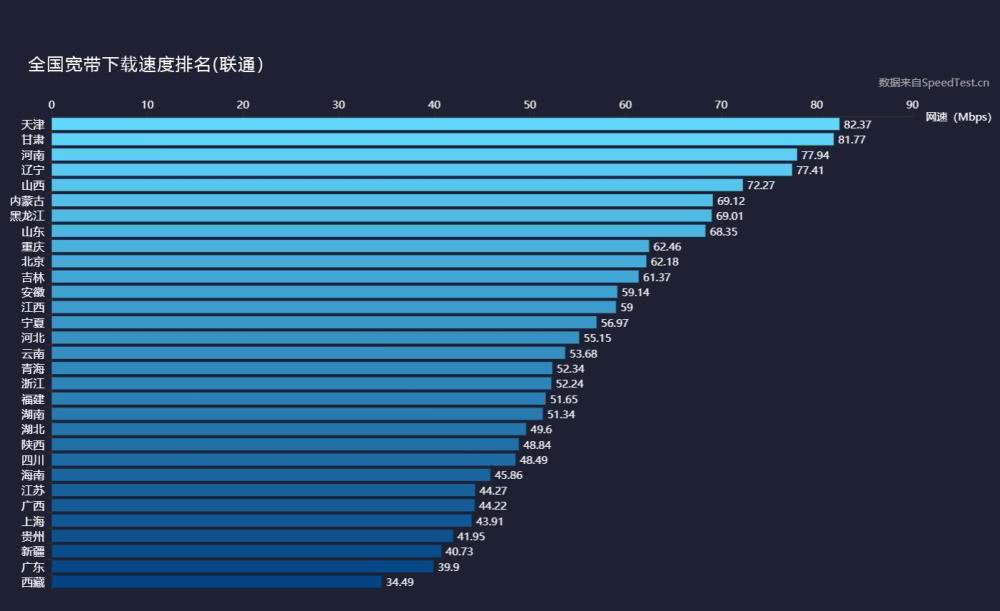 2018年全球寬帶與4G網速：中國10.9MB/s 移動最快