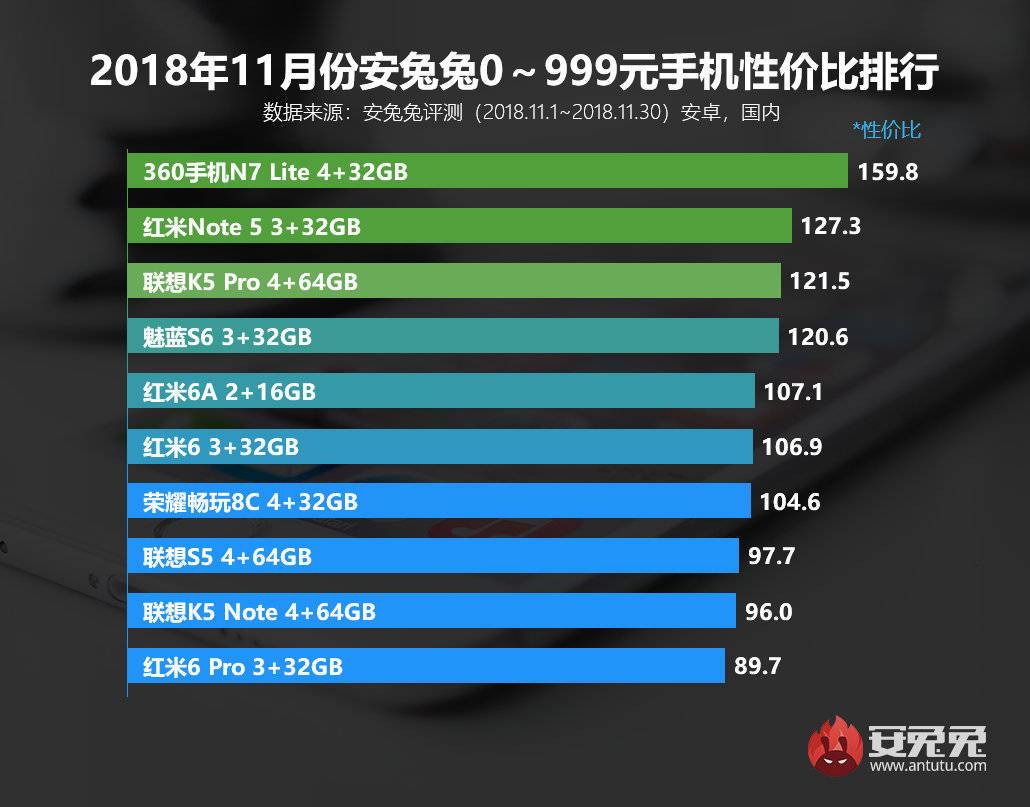 2018年11月安兔兔性價比手機排行榜：360兩款手機入選