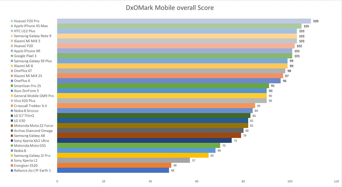 2018年智能手機拍照性能排行榜：Google Pixel3強勢逆襲