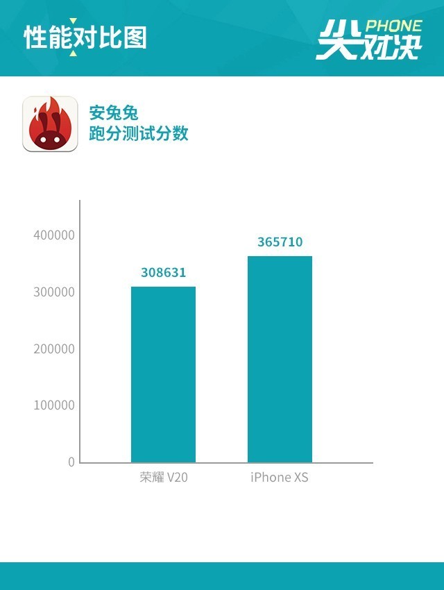 榮耀V20劍指果XS 4800萬雙攝夜拍占優勢（審核不發） 