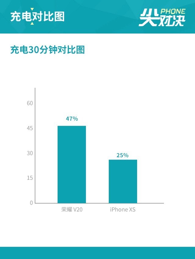 榮耀V20劍指果XS 旗艦機的博弈伯仲難分（審核不發） 