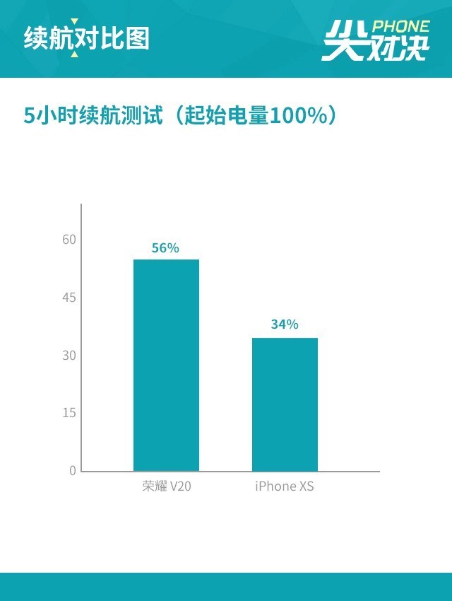 榮耀V20劍指果XS 旗艦機的博弈伯仲難分（審核不發） 