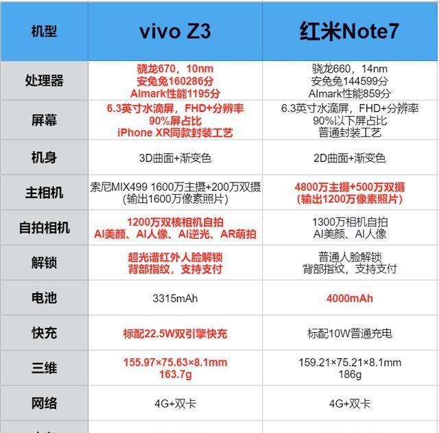 vivo Z3對比紅米Note7，誰才是千元機性價比之王
