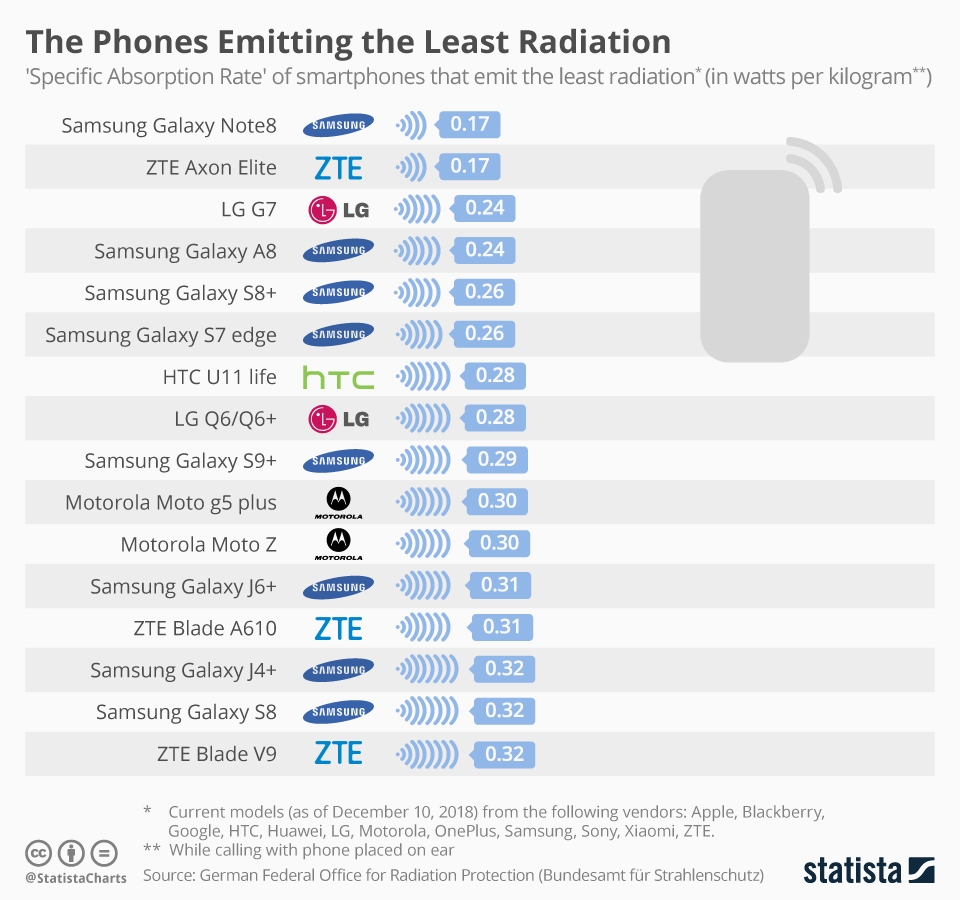 德國發布手機輻射榜：小米A1最高 三星Note 8最低