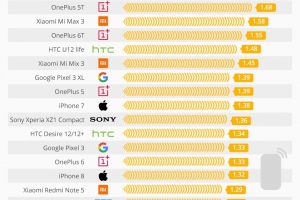 德國發布手機輻射榜單：小米A1最高 三星Note 8最低