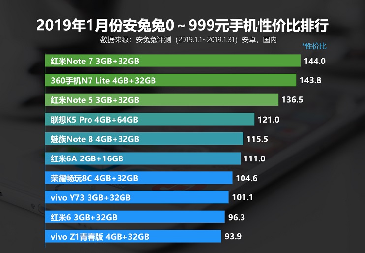 款款都超值 2019年1月安兔兔手機(jī)性價(jià)比排行榜