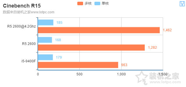 i5-9400F和R5-2600哪個好？R5 2600和i5 9400F性能對比測試評測