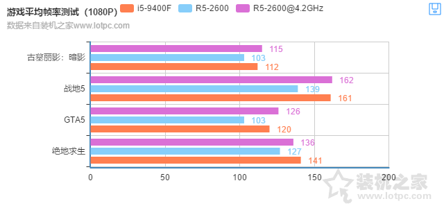 i5-9400F和R5-2600哪個好？R5 2600和i5 9400F性能對比測試評測