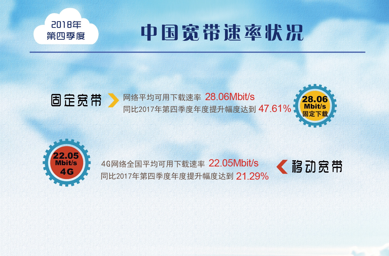 一年提升達到47.6%！我國寬帶平均網(wǎng)速數(shù)據(jù)出爐