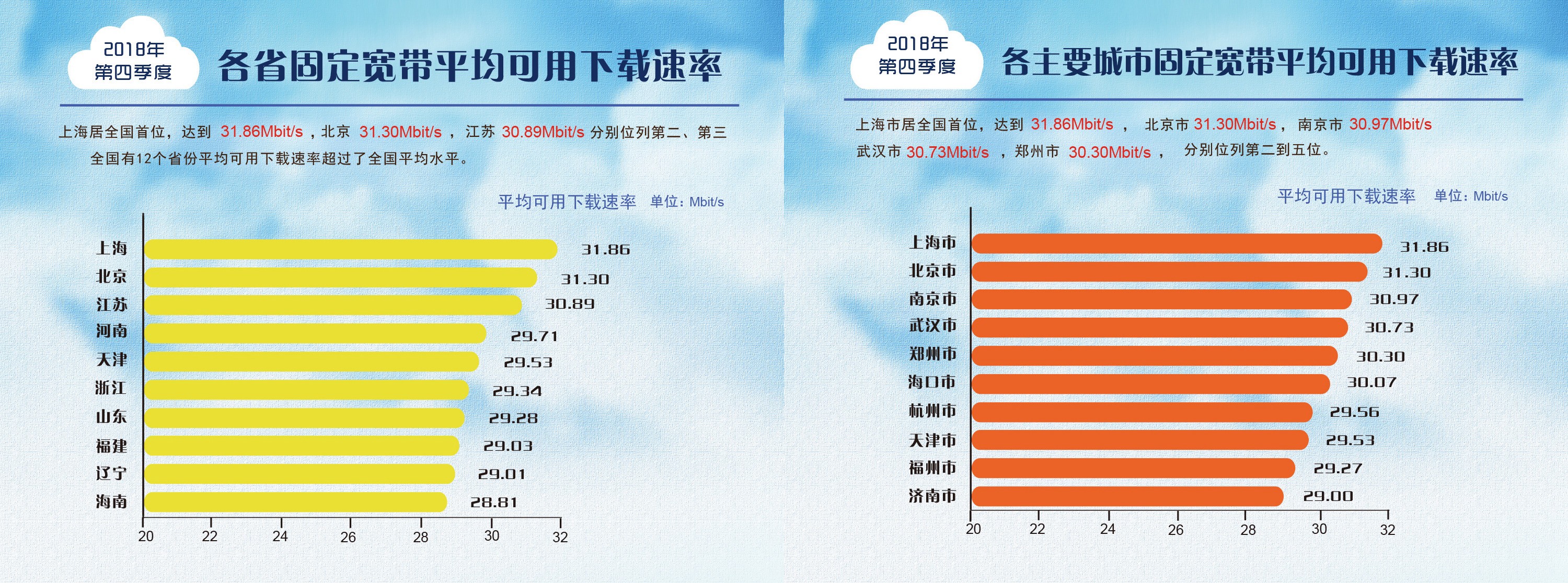 一年提升達到47.6%！我國寬帶平均網(wǎng)速數(shù)據(jù)出爐