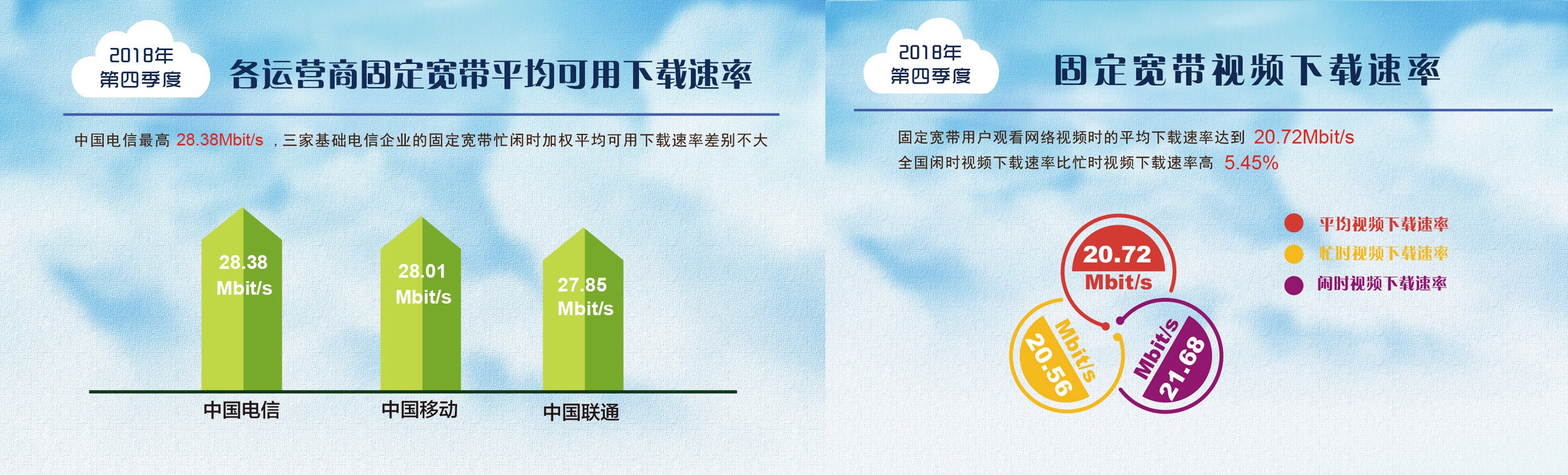 一年提升達到47.6%！我國寬帶平均網(wǎng)速數(shù)據(jù)出爐