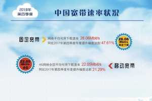 我國2018年寬帶平均網速數據出爐：一年提升達到47.6%！