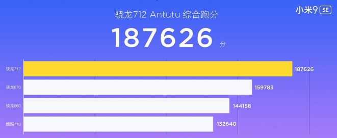 小米9 SE跑分多少？首發(fā)驍龍712小米9SE安兔兔泡跑分測試