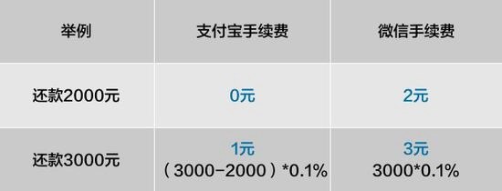 支付寶信用卡還款要收手續(xù)費(fèi)嗎？