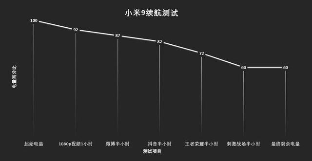 小米9電池容量多大？小米9續(xù)航表現(xiàn)實(shí)測