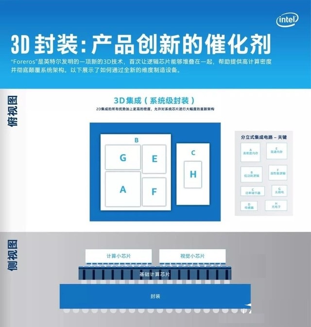 英特爾正式宣布10nm制程落地 四大應用方面構筑全方位生態