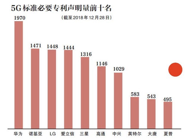 5G牌照即將發(fā)放 2020年5G手機(jī)將大規(guī)模上市 價(jià)格千元起