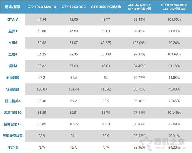GTX1060MQ對比GTX1060哪個好？筆記本GTX1060和GTX1060MQ性能對比