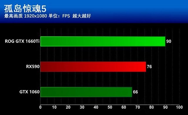 GTX1660Ti和RX590哪個更值得買？GTX1660Ti和RX590區別全面對比