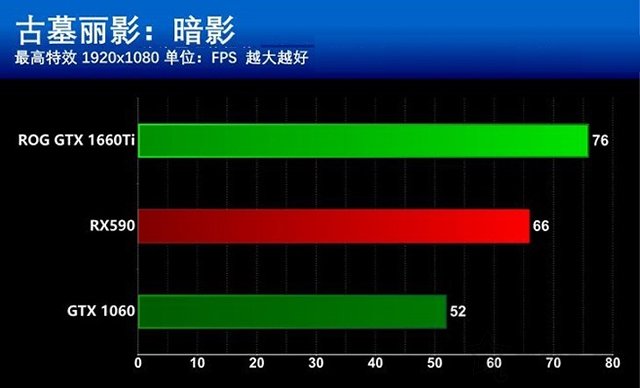 GTX1660Ti和RX590哪個更值得買？GTX1660Ti和RX590區別全面對比