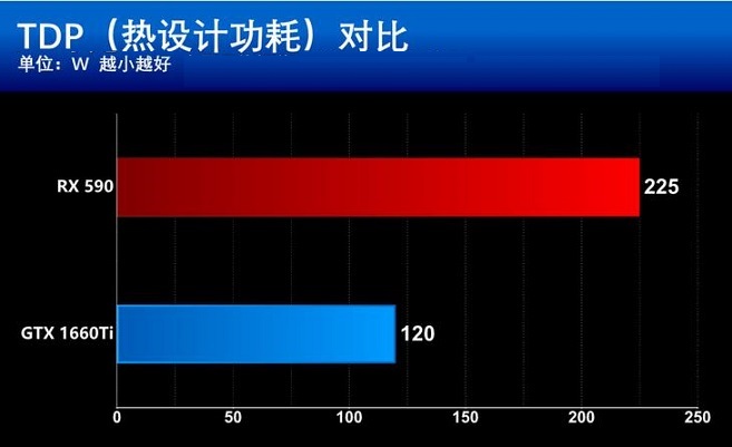 GTX1660Ti和RX590哪個更值得買？GTX1660Ti和RX590區別全面對比