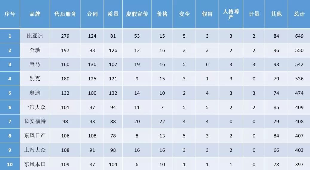 中消協：汽車投訴“前10榜單”排名！各家車的“坑”都在這里↘