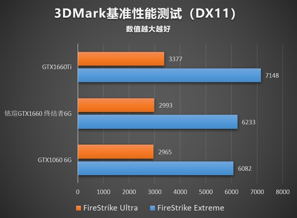 12nm的狂歡：銘瑄終結(jié)者GTX 1660顯卡性能評測