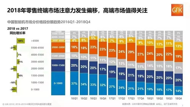 中國手機市場現狀：華為小米OV圍剿蘋果 錘子等小廠商崩盤