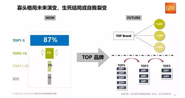 中國手機市場現狀：華為小米OV圍剿蘋果 錘子等小廠商崩盤