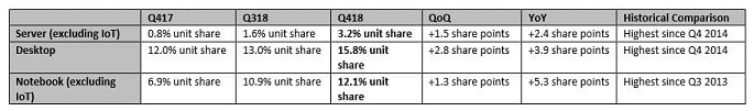 AMD處理器崛起 市場份額終于逆襲Intel