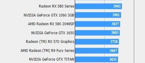 論千元級顯卡威力 GTX 1650性能首測 