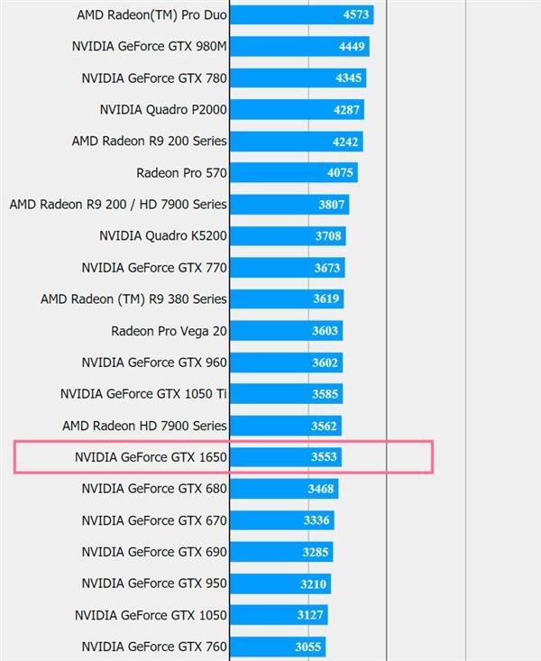 論千元級顯卡威力 GTX 1650性能首測 