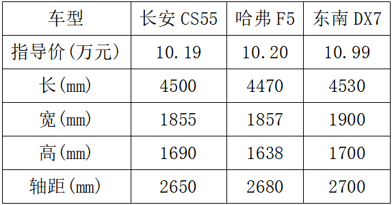 10萬元預算想買緊湊型SUV選誰？