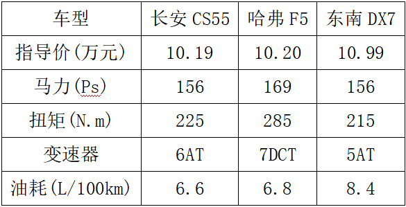 10萬元預算想買緊湊型SUV選誰？