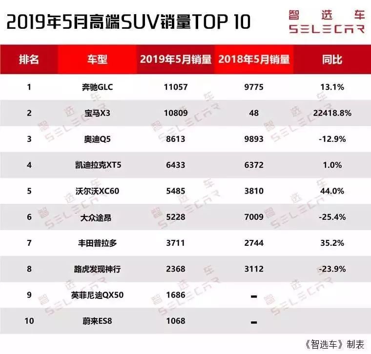5月高端SUV銷量前10出爐，奔馳GLC、寶馬X3破萬，凱迪拉克XT5銷量環比猛增！