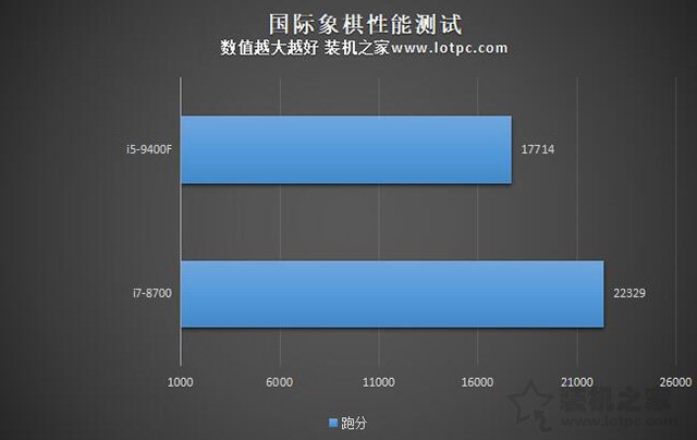 i5-9400F和i7-8700性能差距大嗎？i7 8700和i5 9400F區別對比評測