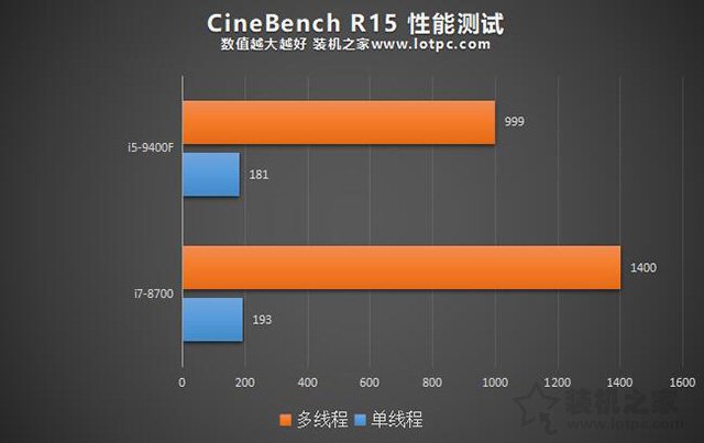 i5-9400F和i7-8700性能差距大嗎？i7 8700和i5 9400F區別對比評測