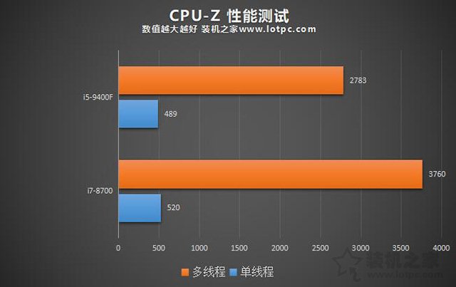 i59400F和i78700性能差距大嗎？i7 8700和i5 9400F區別對比評測