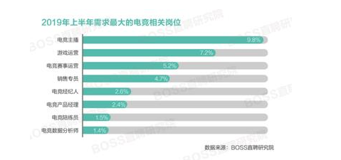 電競人才平均月薪出爐 深圳成為電競人才需求前十城市之一