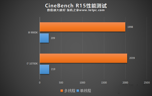 i7 10700K和i9 9900K哪個好？i9-9900k和i7-10700K性能對比評測