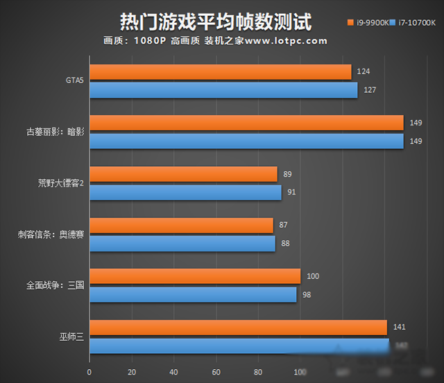 i7 10700K和i9 9900K哪個好？i9 9900k和i7 10700K性能對比測評