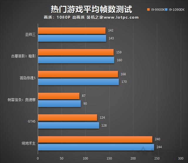 i9 10900K比9900K性能提升了多少？i9-10900K和i9-9900K區(qū)別對(duì)比評(píng)測(cè)