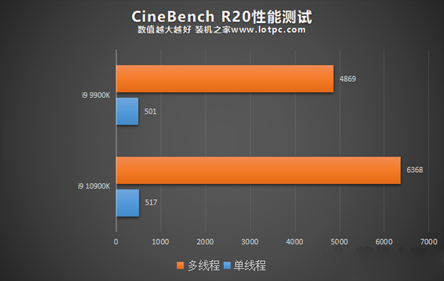 i9 10900K與i9 9900K區(qū)別對(duì)比