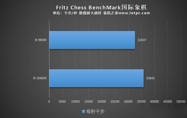 i9 10900K比i9 9900K性能提升了多少？i910900K和i99900K區別對比評測