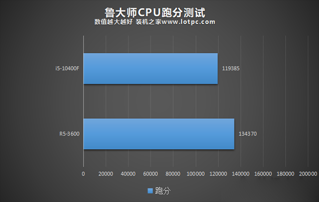 R5 3600和i5 10400F哪個好？i5-10400F和R5-3600性能對比評測分析