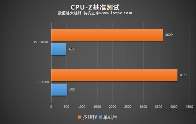 R5 3600和i5 10400F哪個好？i5-10400F和R5-3600性能對比評測分析